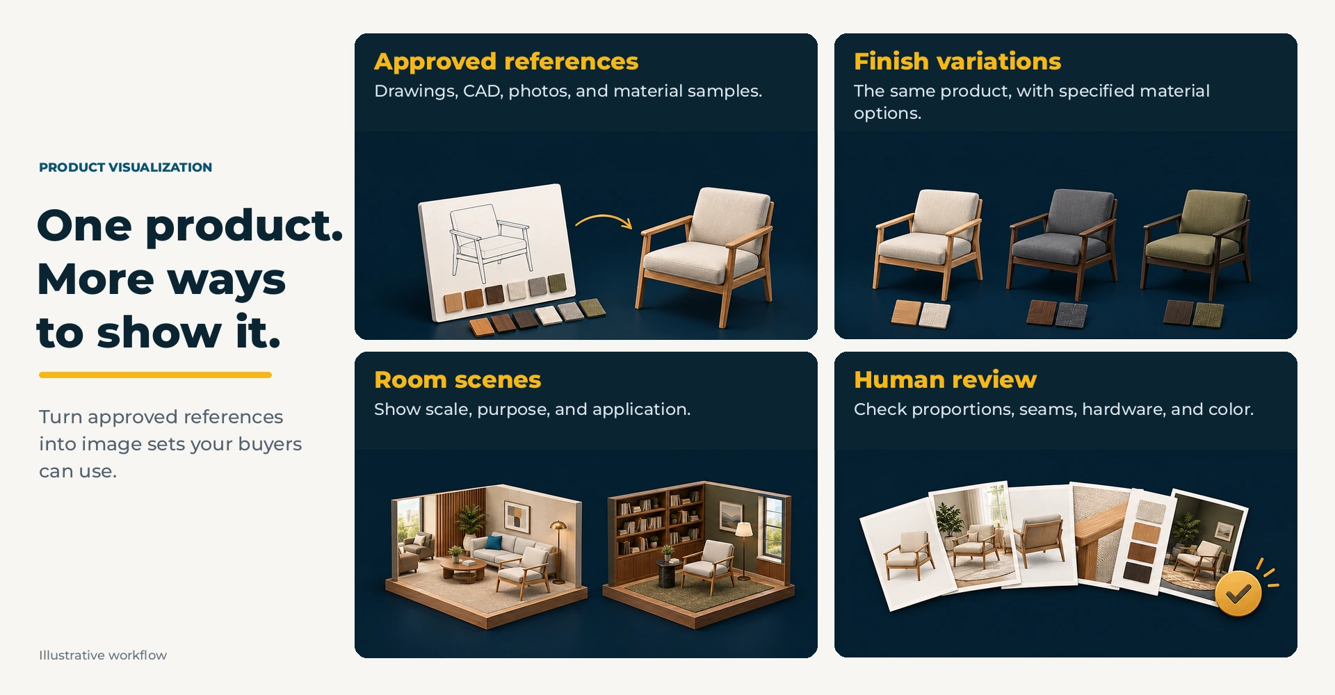Illustrated product-visualization workflow: approved drawings and samples become finish variations and room scenes, with human review of proportions, seams, hardware, and color.