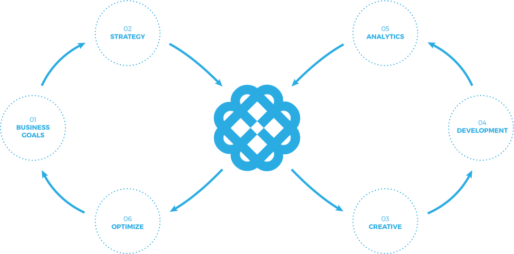 Our process